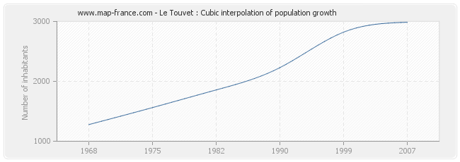 Le Touvet : Cubic interpolation of population growth
